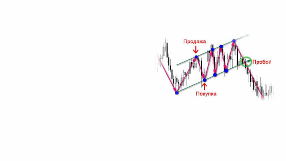Торговля по каналам на форекс