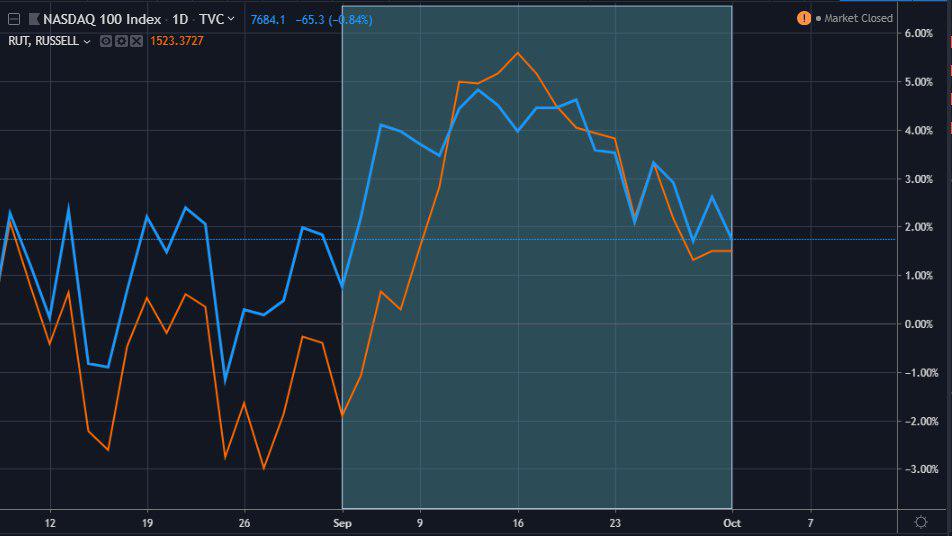 Котировки-Nasdaq-Russel-2000