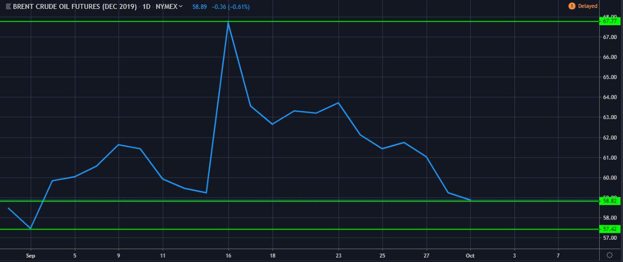 Crude-Oil-Brent-F-Dec-19