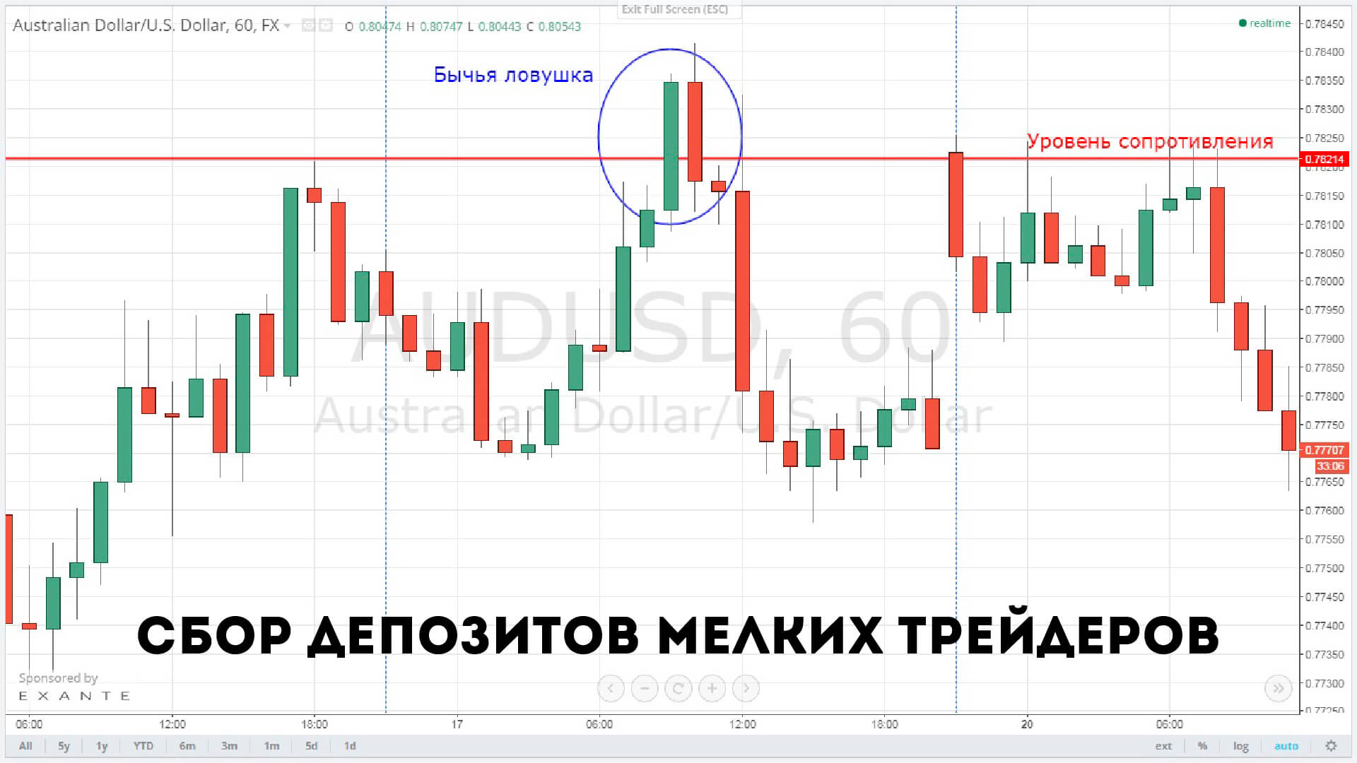 как-образуются-пробои-уровня