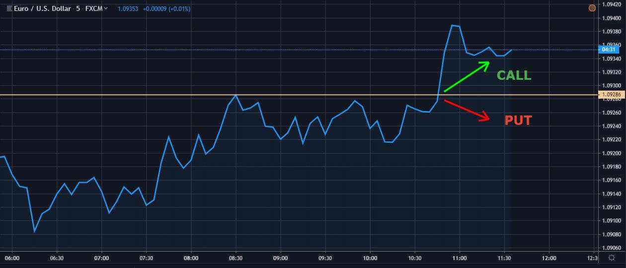 как-работает-бинарные-опционы