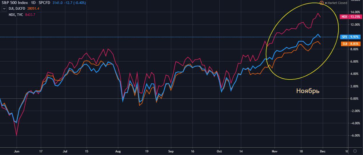 dinamika-osnovnih-amerikanskih-indeksov-v-noyabre