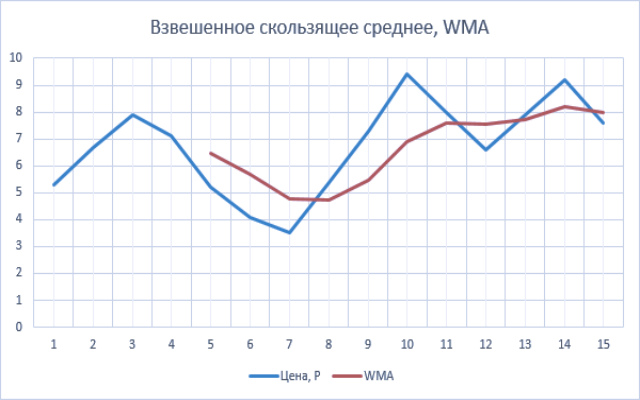 weighted-moving-average