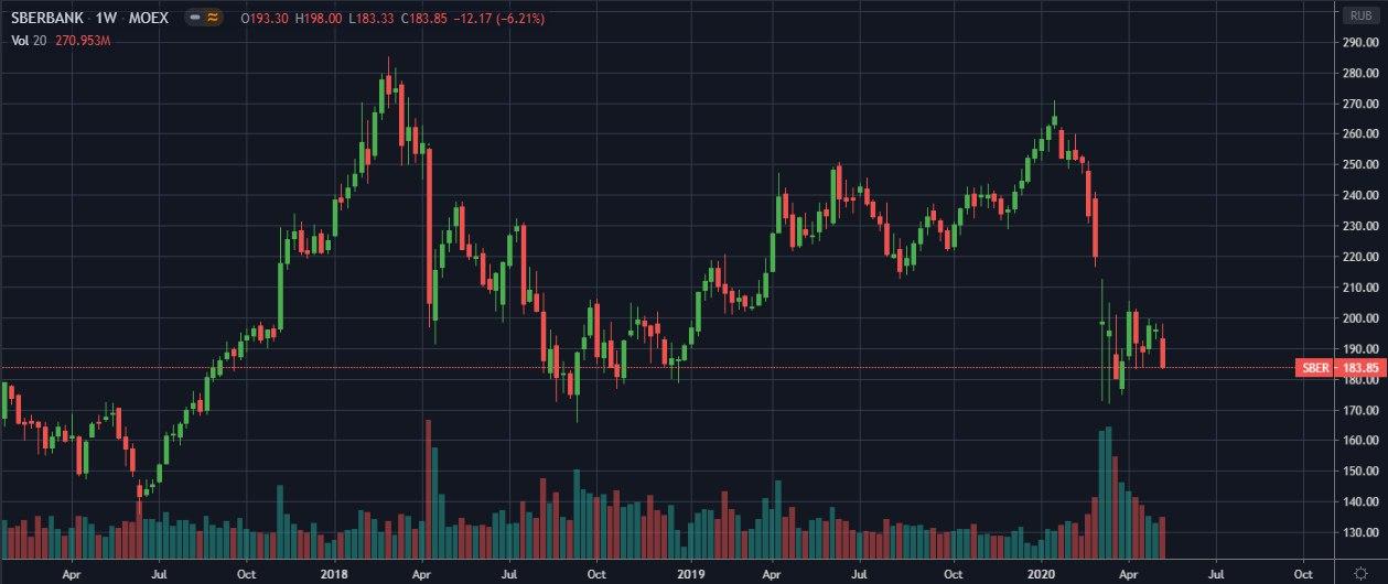 akcii-sberbank