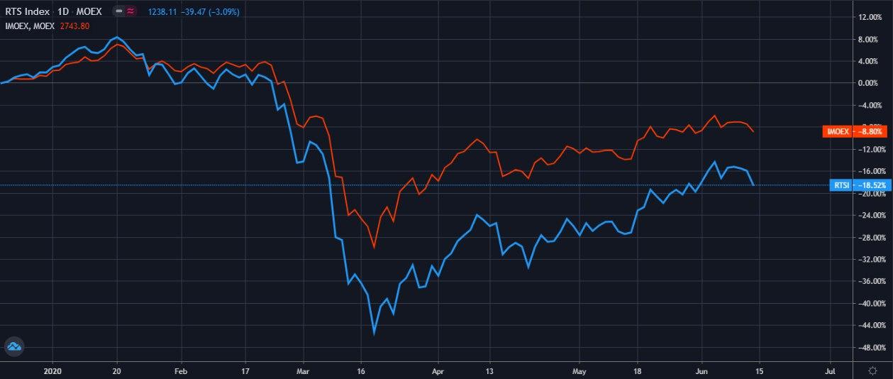 indexi-rossia