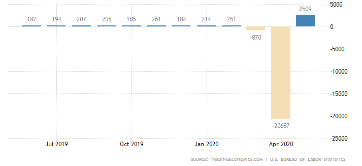 dannie-Nonfarm-Payrolls