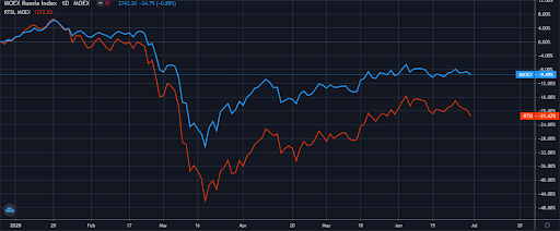 indexi-rossia