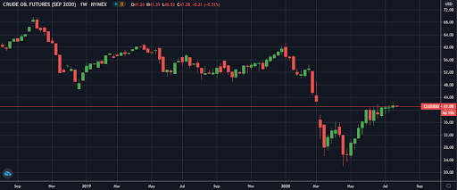 WTI