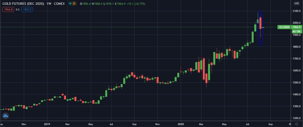 zoloto-W-COMEX