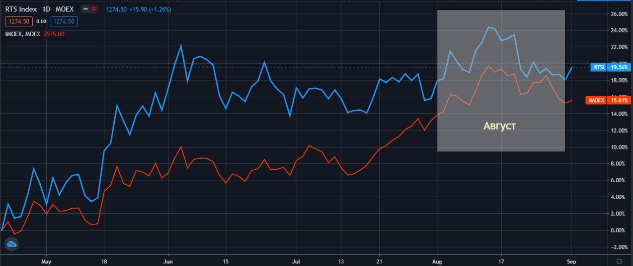 Индексы-РТС-и-МосБиржи
