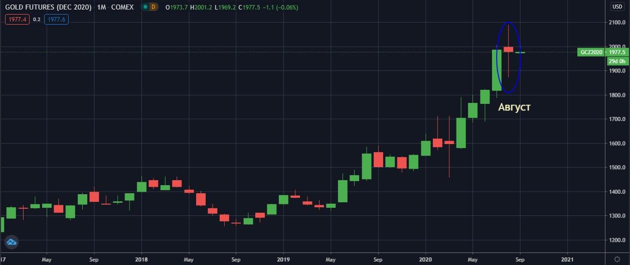 золото-Comex-M