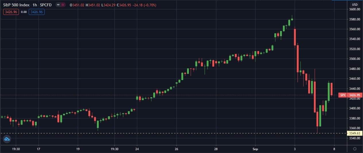 S&P-500