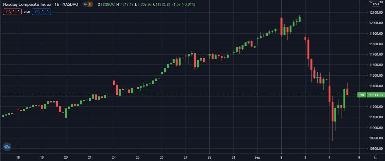 NASDAQ-COMP