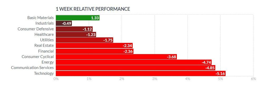 Сектора-S&P-500