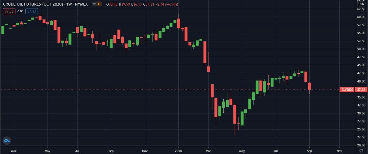 WTI-NYMEX-W