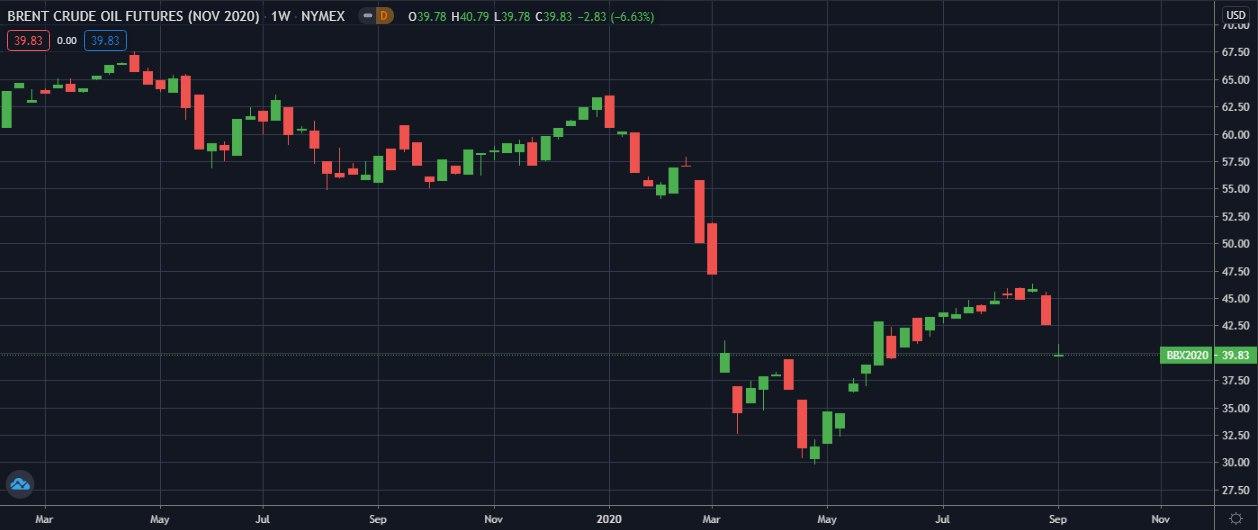 Brent-NYMEX-W