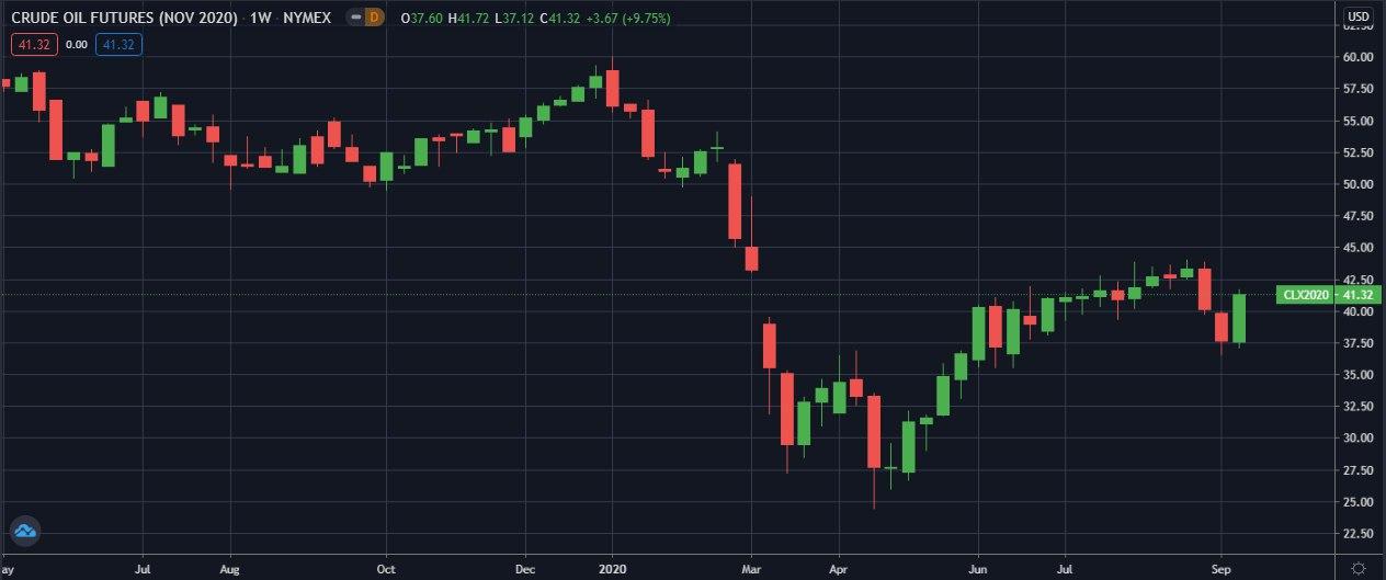 фьючерс-WTI-W