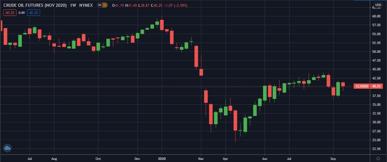 WTI-NYMEX-W