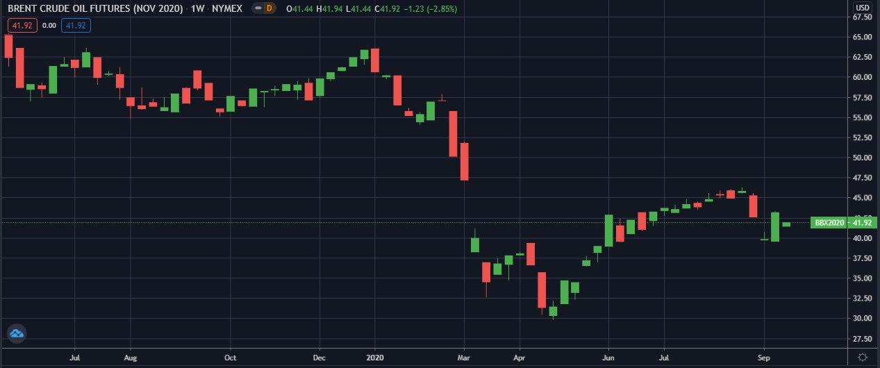 BRENT-NYMEX-W