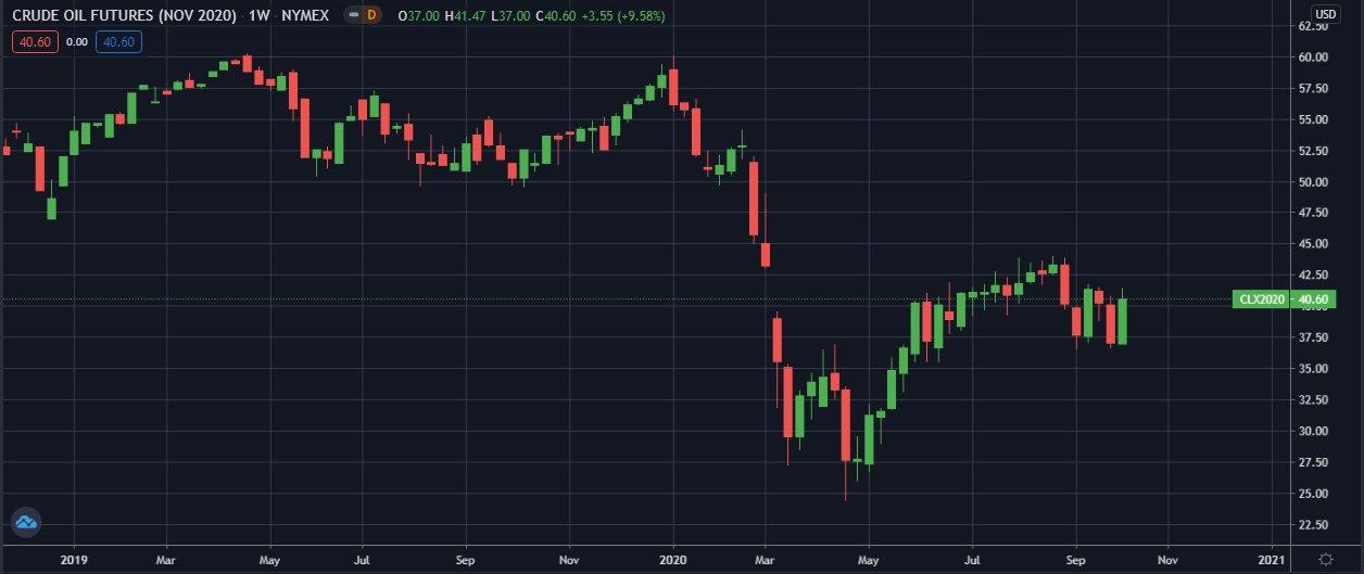 Ноябрьский фьючерс-WTI-NYMEX-W