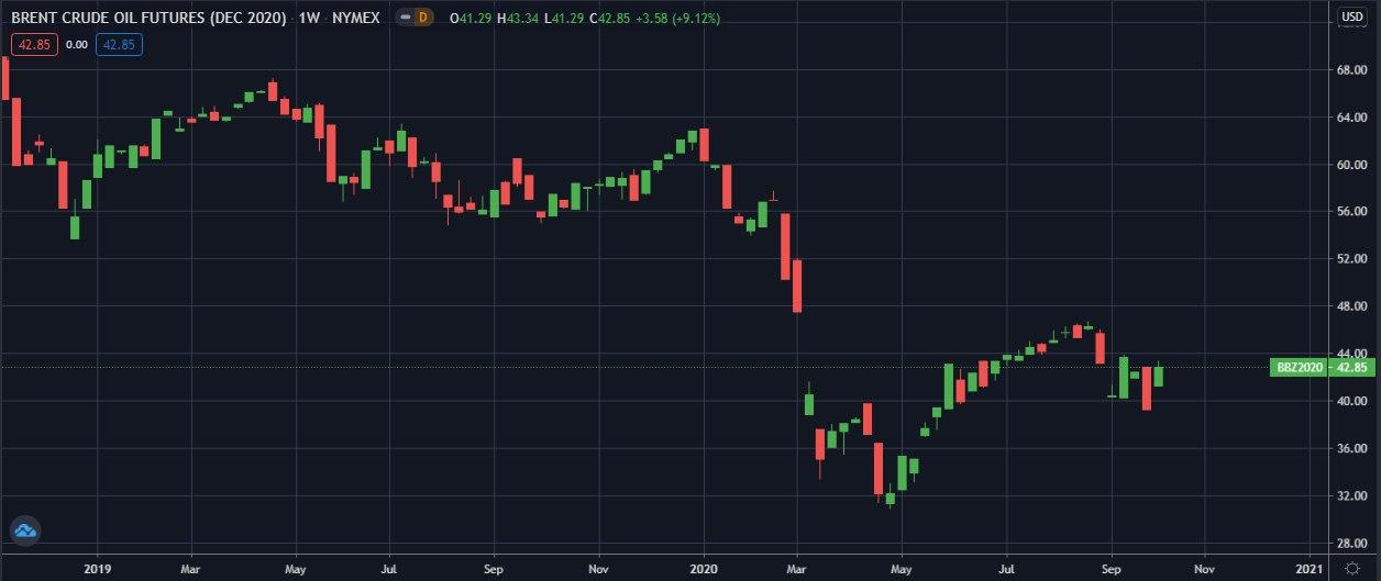 Декабрьский-фьючерс-BRENT-NYMEX-W