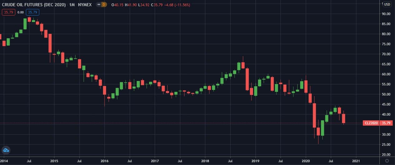 WTI-NYMEX-M