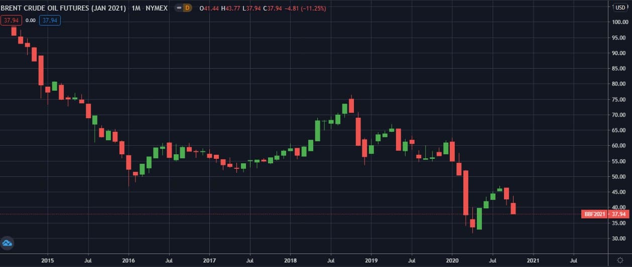 Brent-NYMEX-M