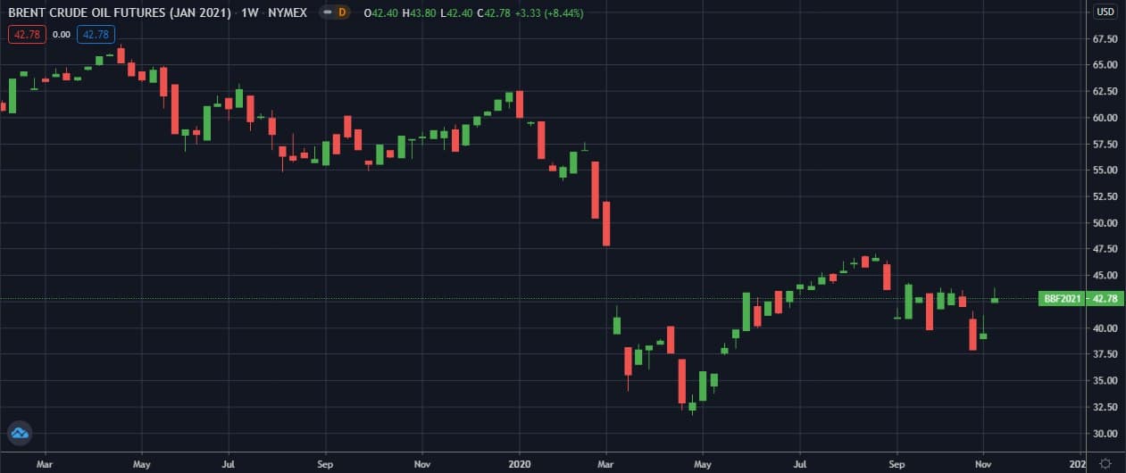 Brent-NYMEX-W