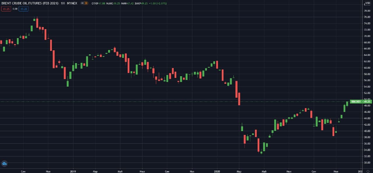 fyuchersi-na-neft-marki-Brent-NYMEX