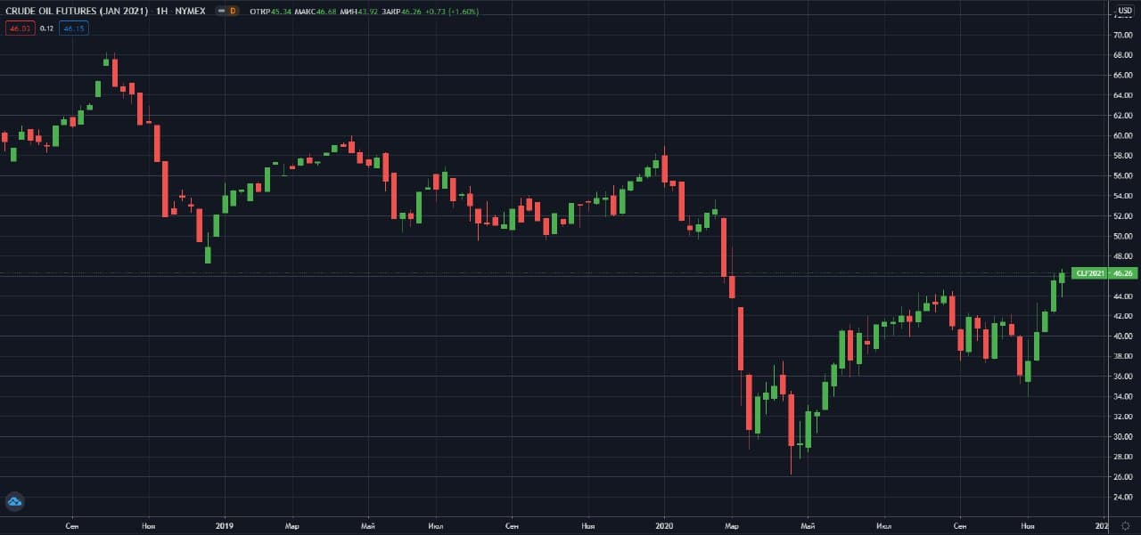 fyuchersi-na-neft-WTI-NYMEX