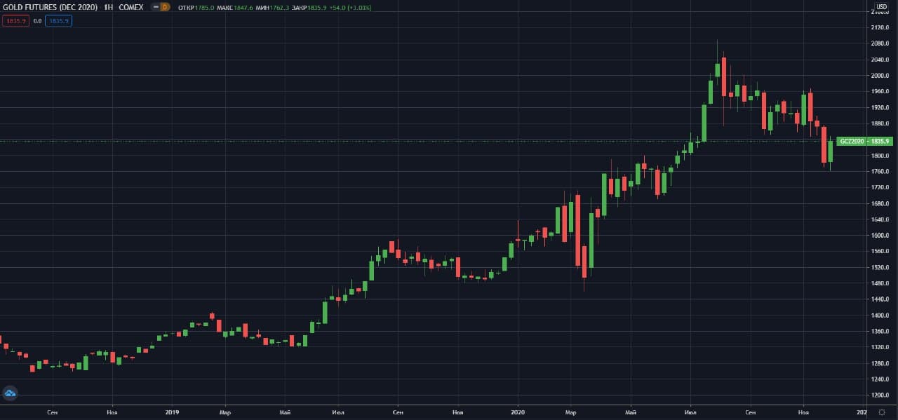 fyuchersi-na-zoloto-COMEX