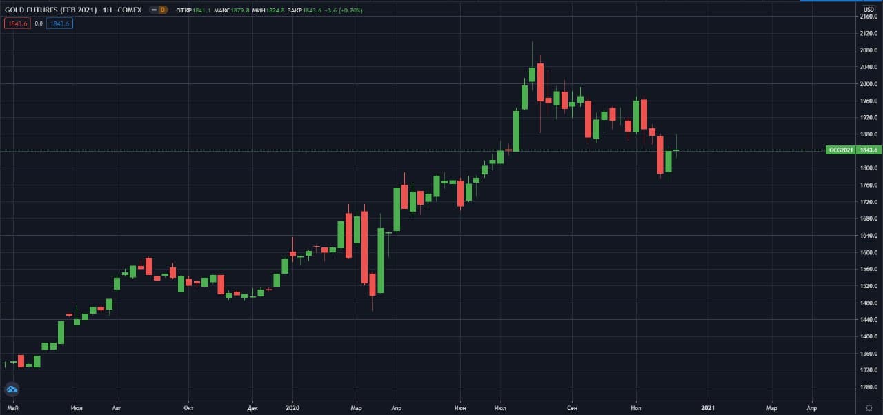 fevralskiy-fyuchers-na-zoloto-COMEX-W