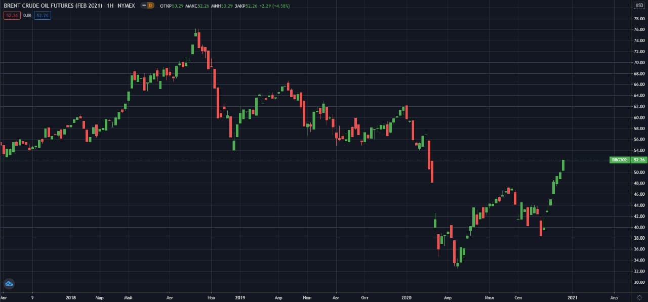 fevralskiy-fyuchers-Brent-NYMEX-W