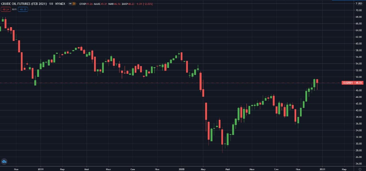 fevralskie-fyuchersi-WTI-NYMEX-W