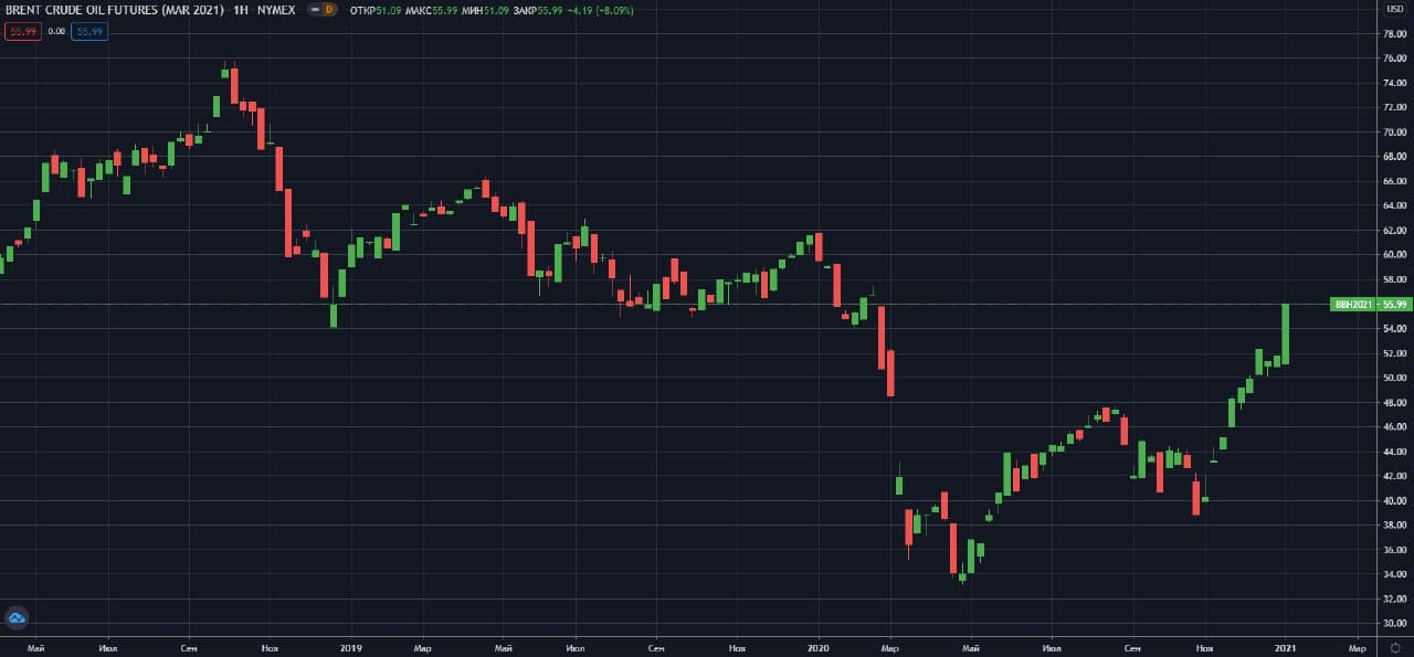 martovskie-fyuchersi-marki-Brent-(BBH21)-NYMEX-W