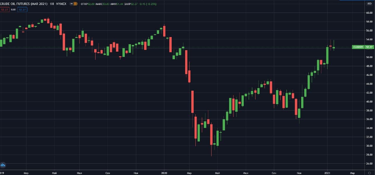 fyuchersi-WTI-NYMEX-W