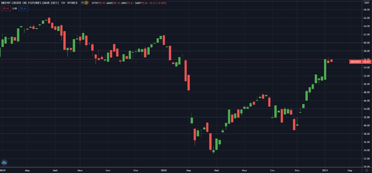 Brent-NYMEX-W