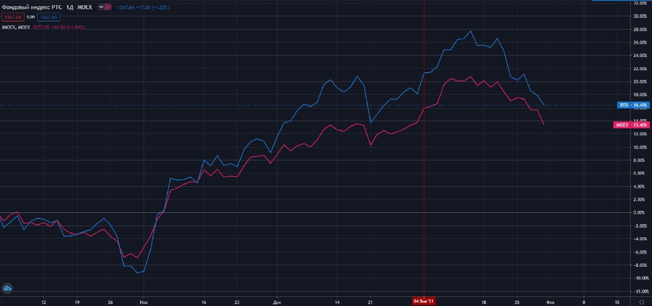 rossiyskie-indeksi-rts-i-mosbirgi