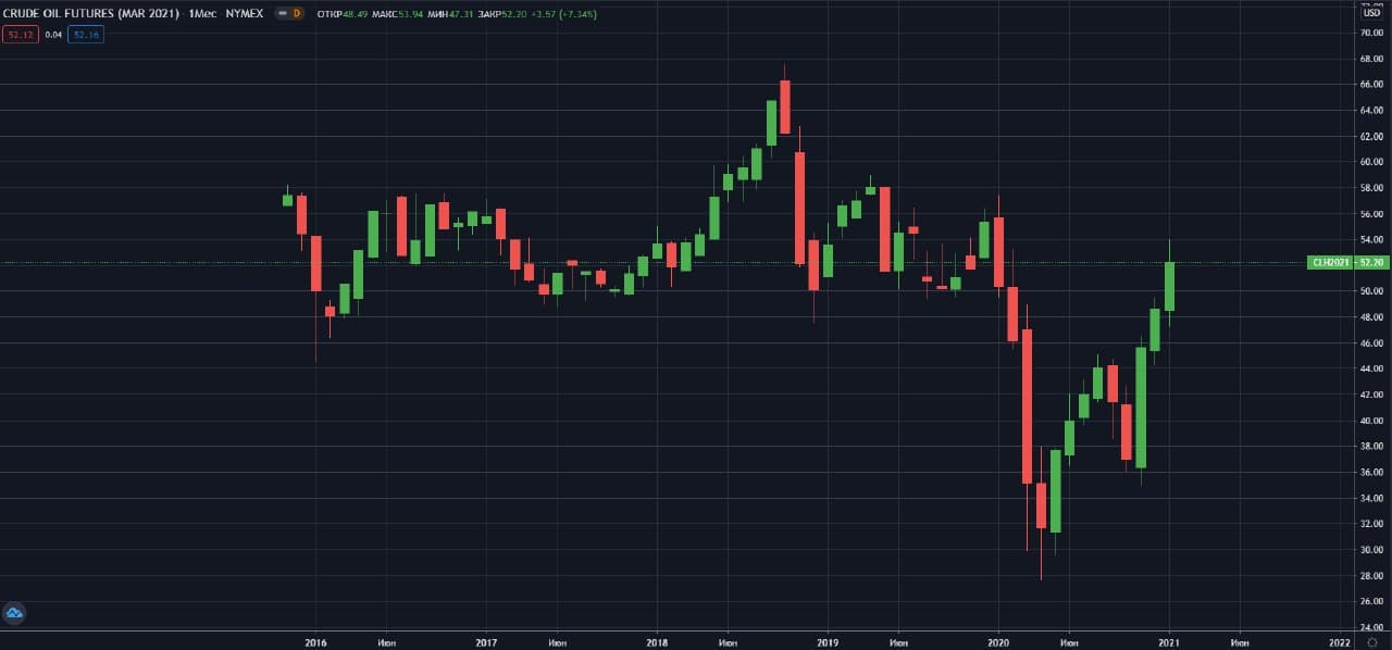 fyuchersi-WTI-NYMEX-M