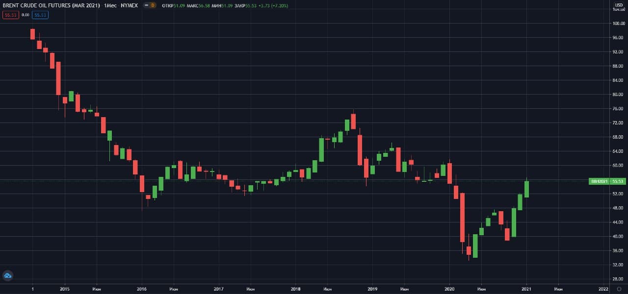 fyuchersi-Brent-NYMEX-M