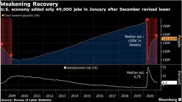 zanyatost-i-bezrabotisa-na-grafike-Bloomberg