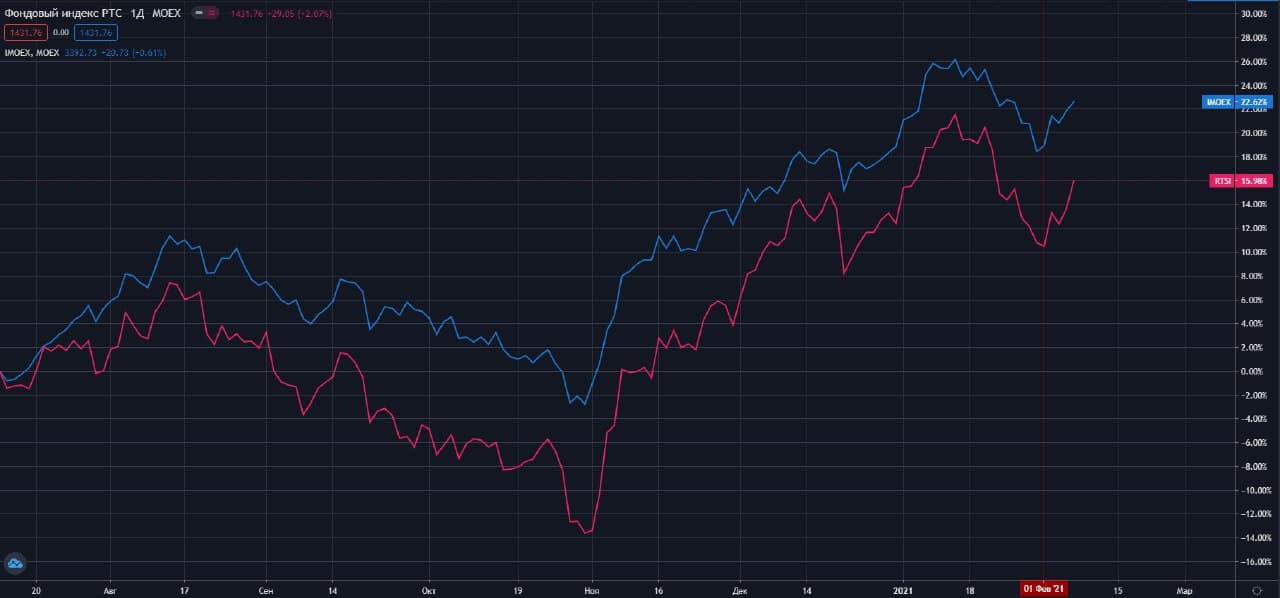 rosiyskie-indeksi-rts-i-mosbirji