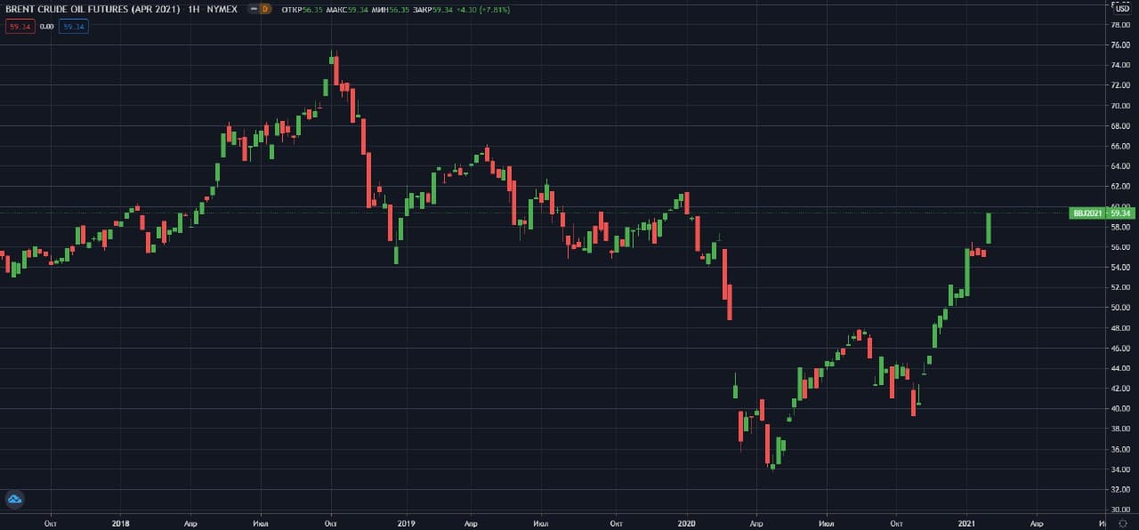 fyuchersi-Brent-NYMEX-W