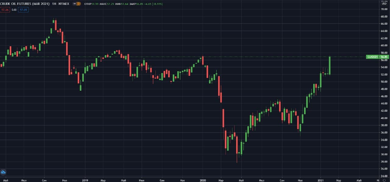 fyuchersi-WTI-NYMEX-W