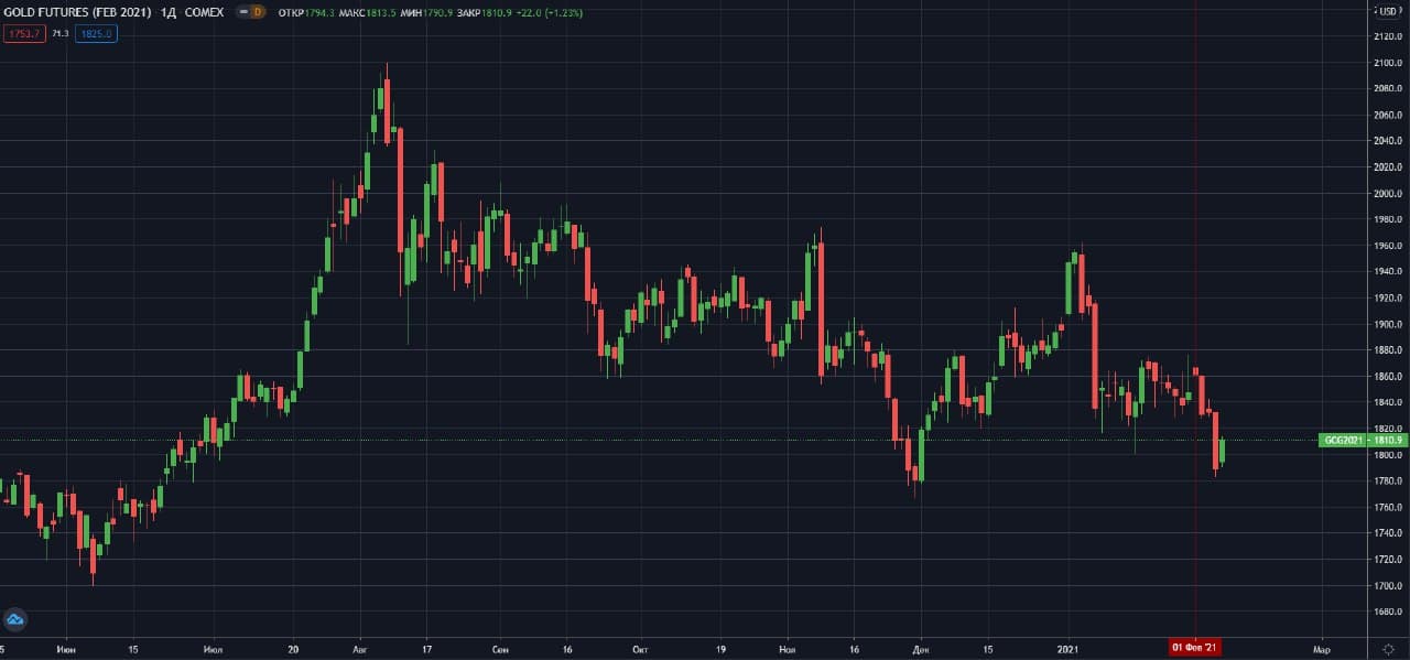 fevralskie-fyuchersi-na-zoloto-COMEX-D