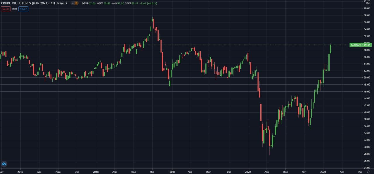 fyuchers-WTI-NYMEX-W