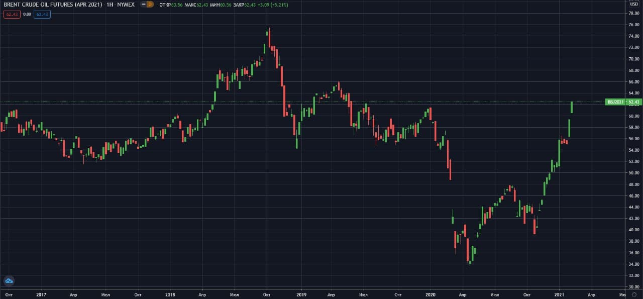 fyuchers-Brent-NYMEX-W