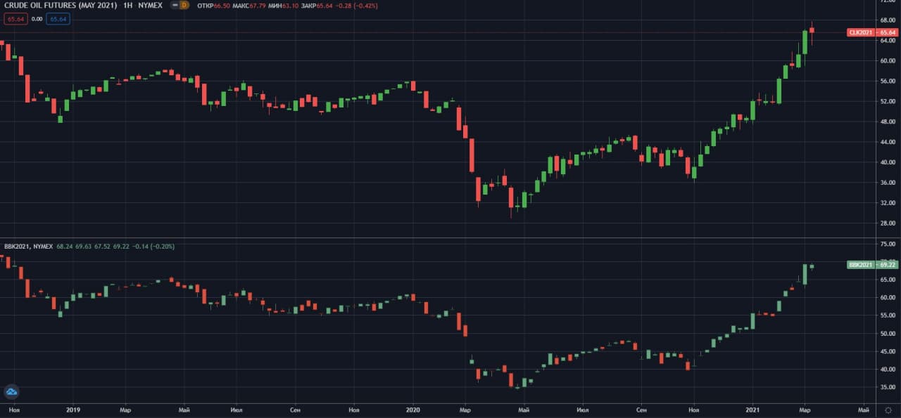 fyuchersi-WTI-Brent-nedelniy-grafik