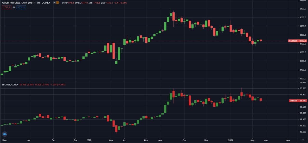 aprelskie-fyuchersi-na-zoloto-serebro-COMEX