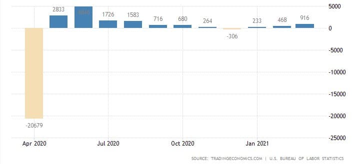 martovskiy-otchet-Nonfarm-Payrolls